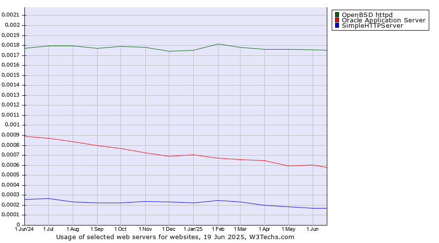 Historical trends in the usage of OpenBSD httpd vs. Oracle Application Server vs. SimpleHTTPServer