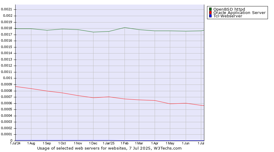 Historical trends in the usage of OpenBSD httpd vs. Oracle Application Server vs. Tcl-Webserver