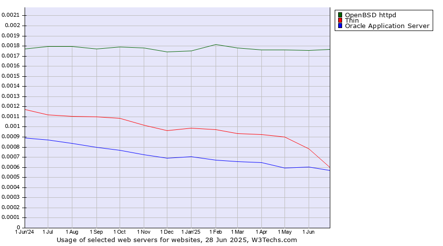 Historical trends in the usage of OpenBSD httpd vs. Thin vs. Oracle Application Server