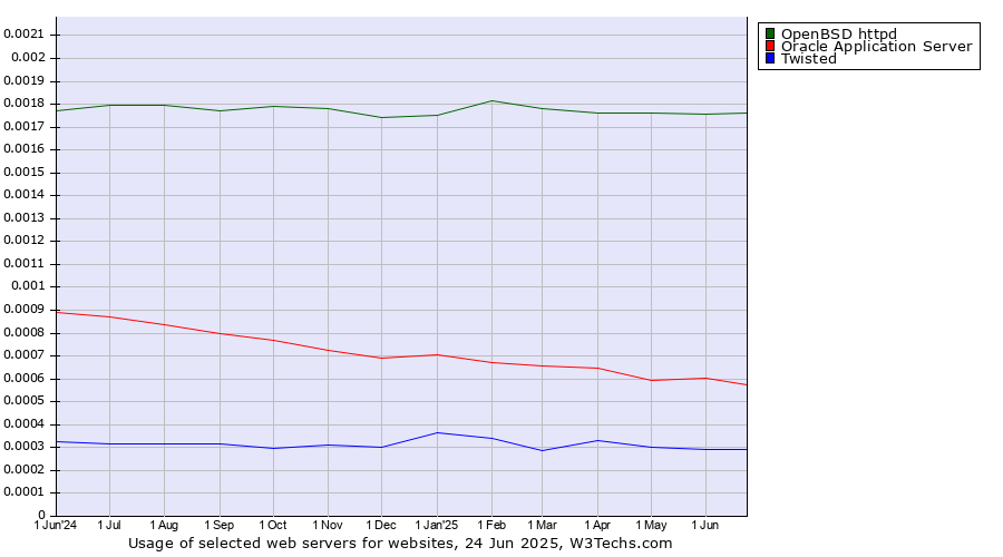 Historical trends in the usage of OpenBSD httpd vs. Oracle Application Server vs. Twisted