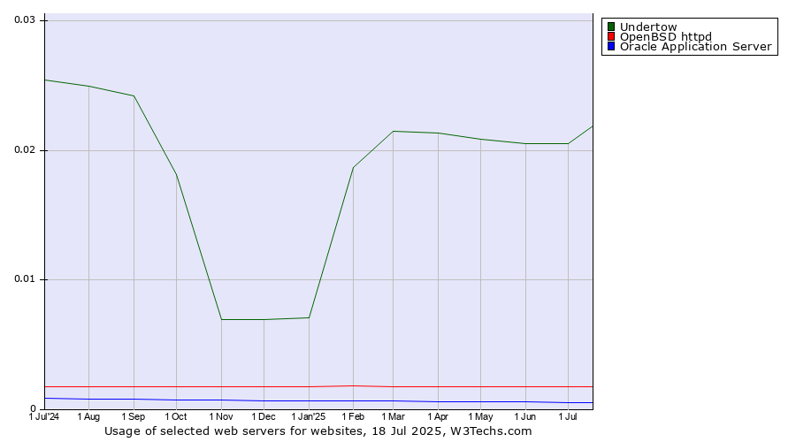 Historical trends in the usage of Undertow vs. OpenBSD httpd vs. Oracle Application Server