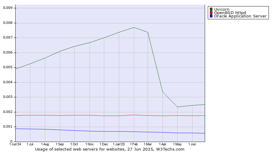 Historical trends in the usage of Uvicorn vs. OpenBSD httpd vs. Oracle Application Server