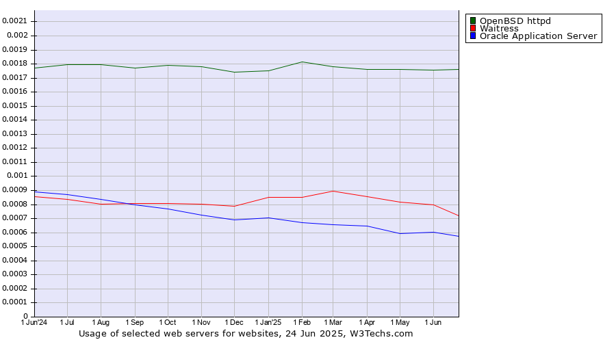 Historical trends in the usage of OpenBSD httpd vs. Waitress vs. Oracle Application Server