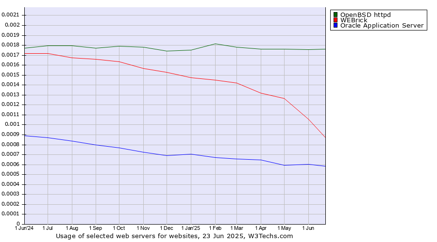 Historical trends in the usage of OpenBSD httpd vs. WEBrick vs. Oracle Application Server