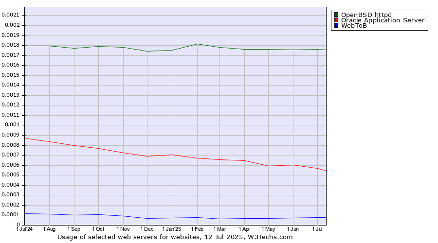 Historical trends in the usage of OpenBSD httpd vs. Oracle Application Server vs. WebToB