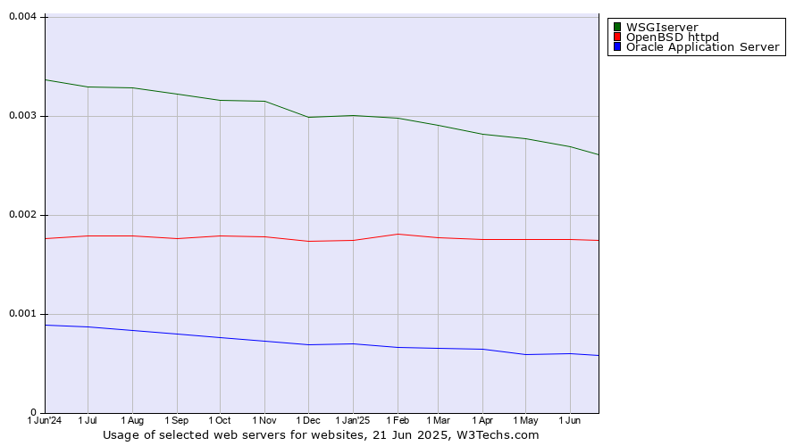 Historical trends in the usage of WSGIserver vs. OpenBSD httpd vs. Oracle Application Server