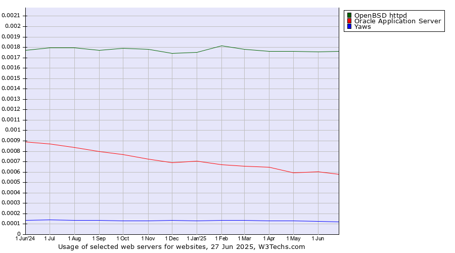 Historical trends in the usage of OpenBSD httpd vs. Oracle Application Server vs. Yaws