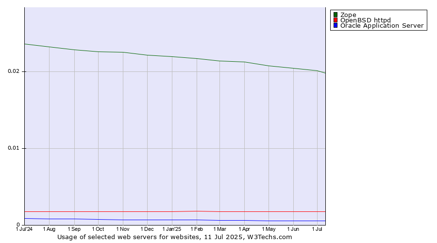 Historical trends in the usage of Zope vs. OpenBSD httpd vs. Oracle Application Server