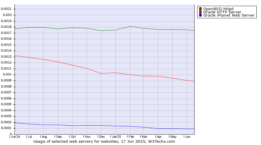Historical trends in the usage of OpenBSD httpd vs. Oracle HTTP Server vs. Oracle iPlanet Web Server