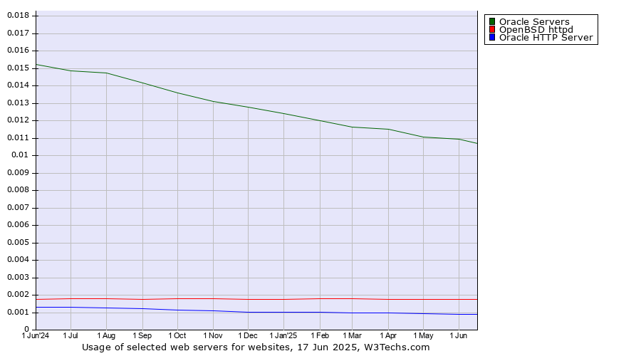 Historical trends in the usage of Oracle Servers vs. OpenBSD httpd vs. Oracle HTTP Server