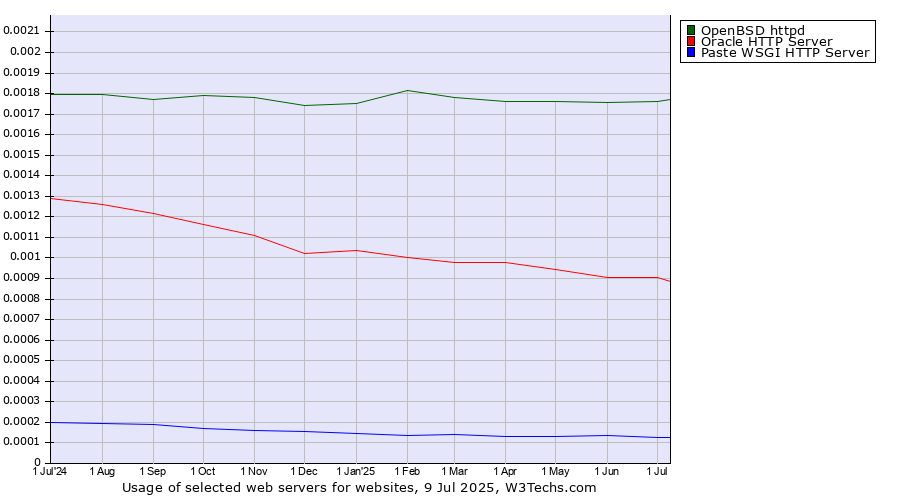 Historical trends in the usage of OpenBSD httpd vs. Oracle HTTP Server vs. Paste WSGI HTTP Server