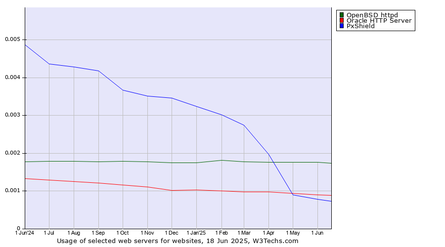Historical trends in the usage of OpenBSD httpd vs. Oracle HTTP Server vs. PxShield