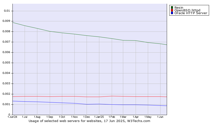 Historical trends in the usage of Resin vs. OpenBSD httpd vs. Oracle HTTP Server