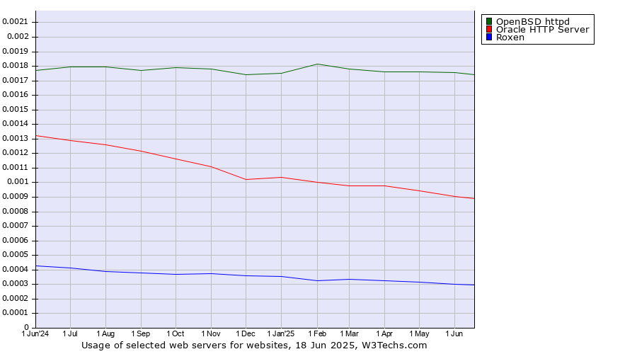 Historical trends in the usage of OpenBSD httpd vs. Oracle HTTP Server vs. Roxen