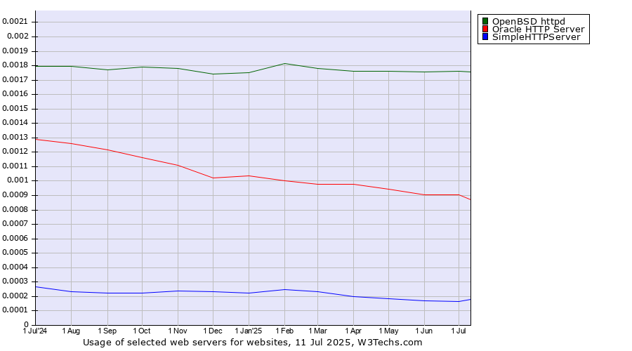 Historical trends in the usage of OpenBSD httpd vs. Oracle HTTP Server vs. SimpleHTTPServer