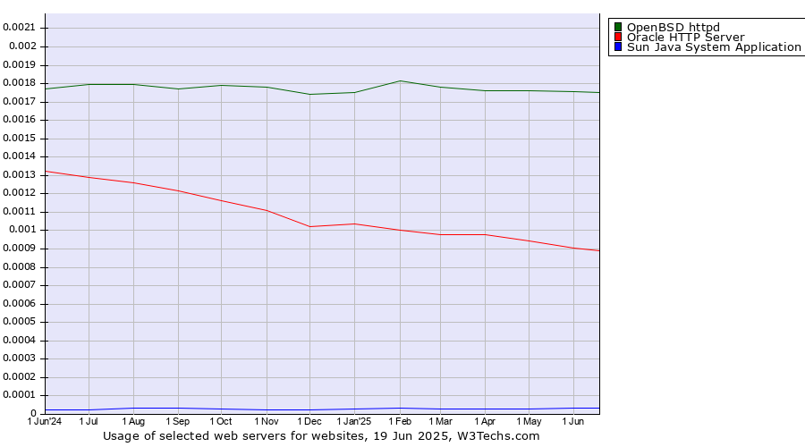 Historical trends in the usage of OpenBSD httpd vs. Oracle HTTP Server vs. Sun Java System Application Server
