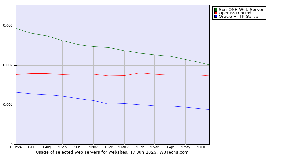 Historical trends in the usage of Sun ONE Web Server vs. OpenBSD httpd vs. Oracle HTTP Server