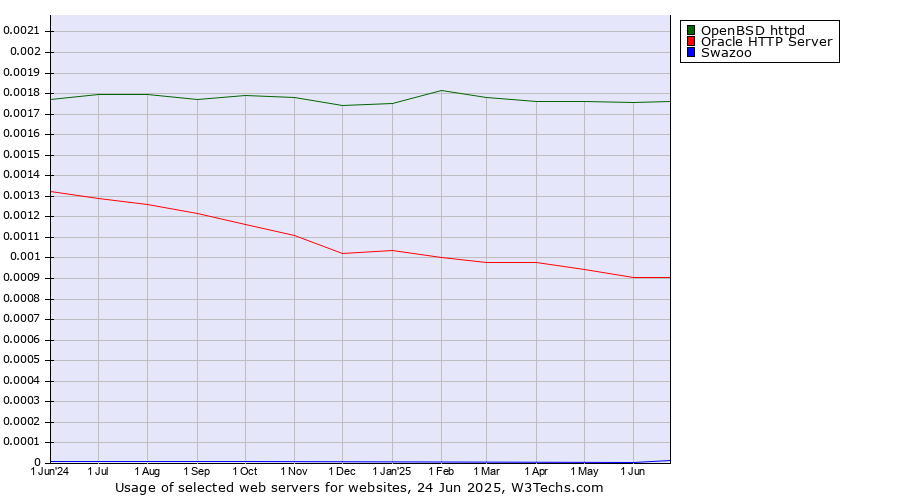 Historical trends in the usage of OpenBSD httpd vs. Oracle HTTP Server vs. Swazoo