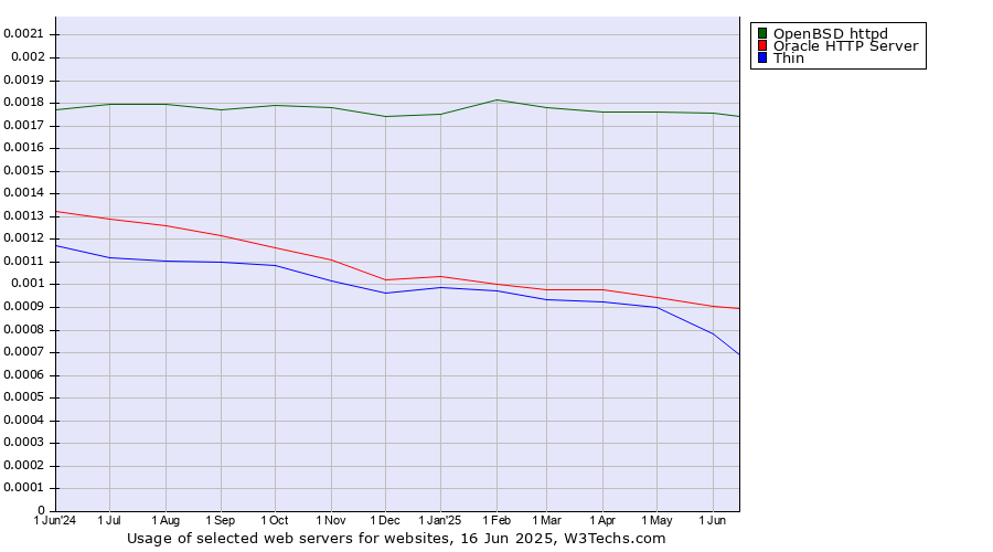 Historical trends in the usage of OpenBSD httpd vs. Oracle HTTP Server vs. Thin