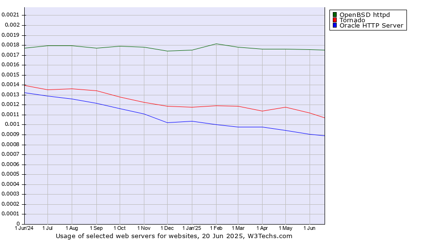 Historical trends in the usage of OpenBSD httpd vs. Tornado vs. Oracle HTTP Server