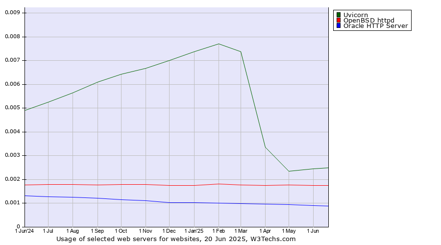 Historical trends in the usage of Uvicorn vs. OpenBSD httpd vs. Oracle HTTP Server
