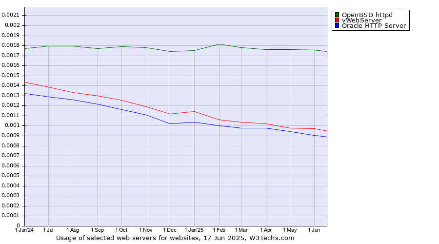 Historical trends in the usage of OpenBSD httpd vs. vWebServer vs. Oracle HTTP Server