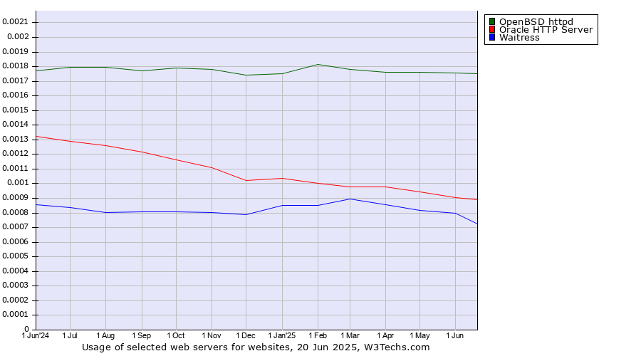 Historical trends in the usage of OpenBSD httpd vs. Oracle HTTP Server vs. Waitress