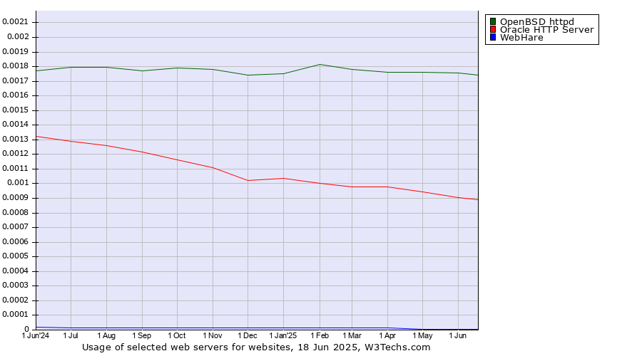 Historical trends in the usage of OpenBSD httpd vs. Oracle HTTP Server vs. WebHare