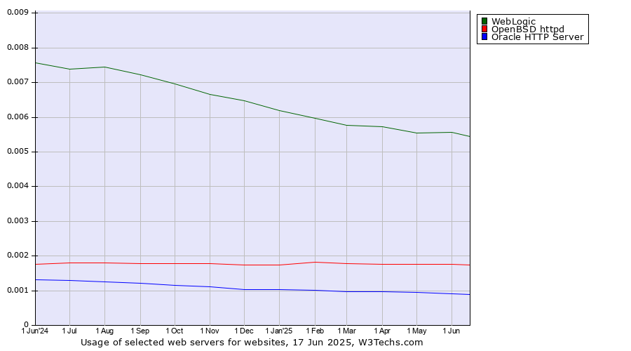 Historical trends in the usage of WebLogic vs. OpenBSD httpd vs. Oracle HTTP Server
