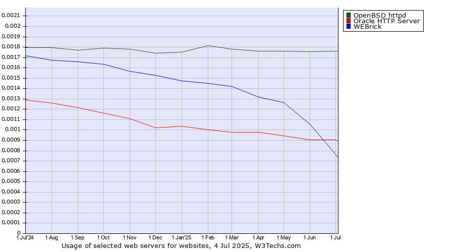 Historical trends in the usage of OpenBSD httpd vs. Oracle HTTP Server vs. WEBrick