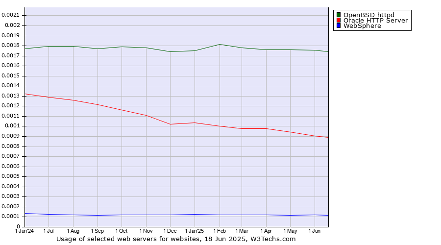 Historical trends in the usage of OpenBSD httpd vs. Oracle HTTP Server vs. WebSphere