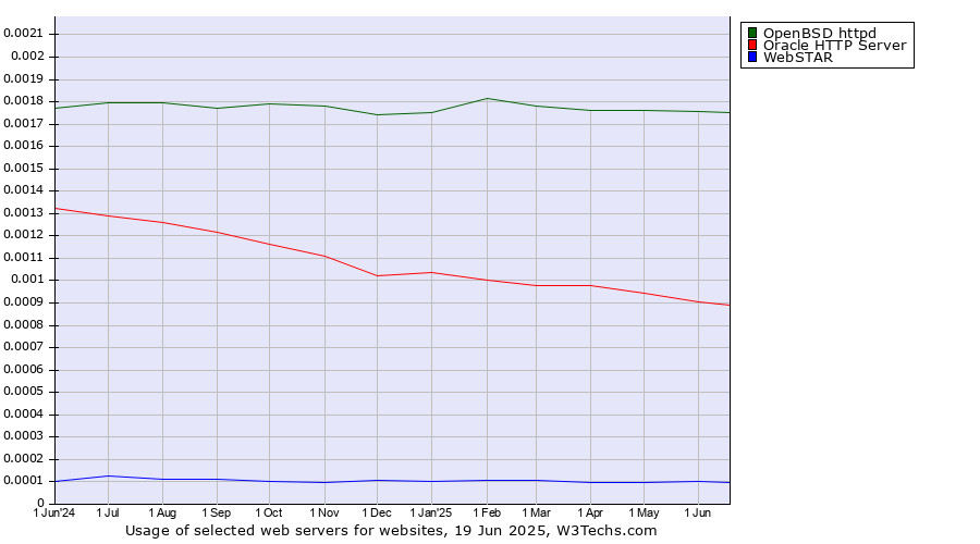 Historical trends in the usage of OpenBSD httpd vs. Oracle HTTP Server vs. WebSTAR