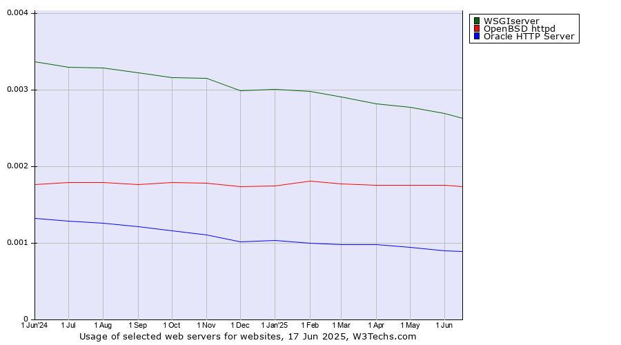 Historical trends in the usage of WSGIserver vs. OpenBSD httpd vs. Oracle HTTP Server