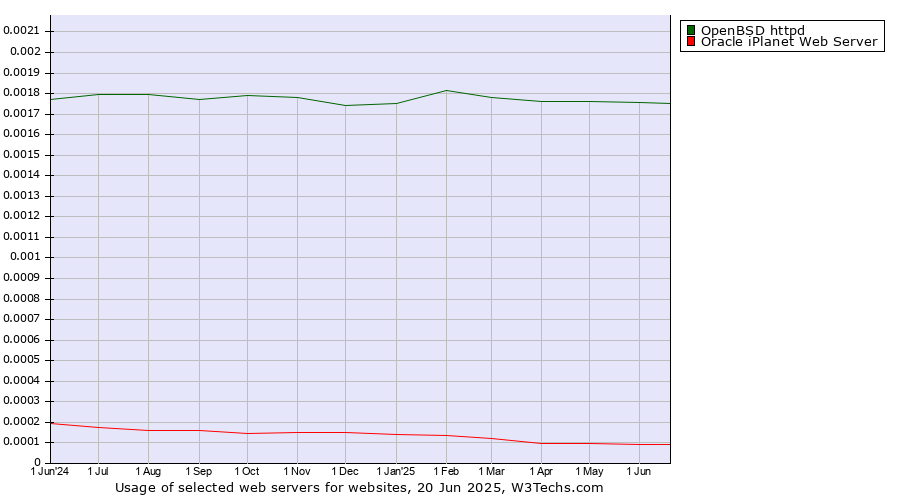 Historical trends in the usage of OpenBSD httpd vs. Oracle iPlanet Web Server