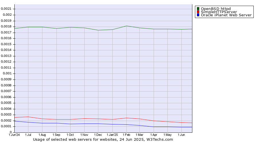Historical trends in the usage of OpenBSD httpd vs. SimpleHTTPServer vs. Oracle iPlanet Web Server