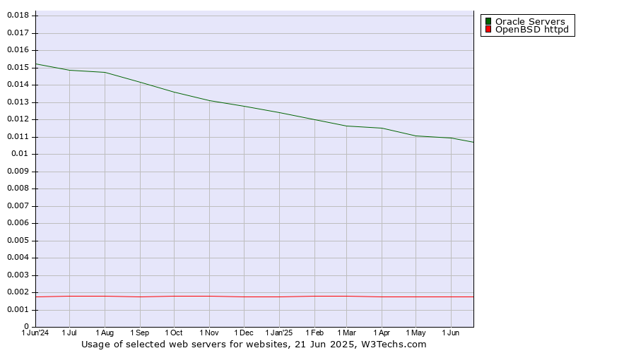 Historical trends in the usage of Oracle Servers vs. OpenBSD httpd