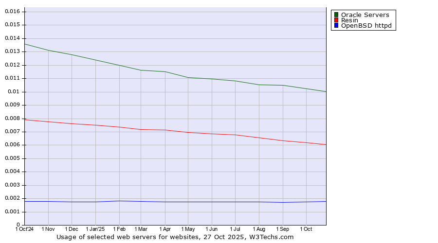 Historical trends in the usage of Oracle Servers vs. Resin vs. OpenBSD httpd