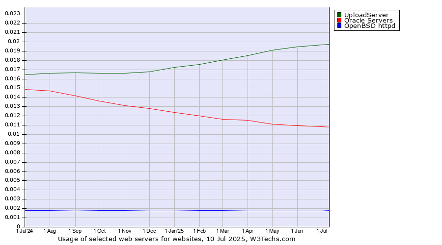 Historical trends in the usage of UploadServer vs. Oracle Servers vs. OpenBSD httpd