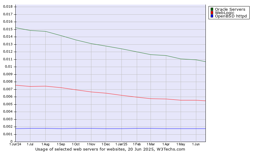 Historical trends in the usage of Oracle Servers vs. WebLogic vs. OpenBSD httpd