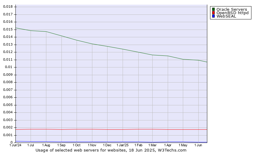Historical trends in the usage of Oracle Servers vs. OpenBSD httpd vs. WebSEAL
