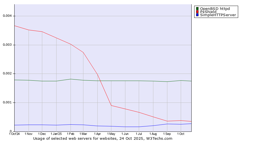 Historical trends in the usage of OpenBSD httpd vs. PxShield vs. SimpleHTTPServer