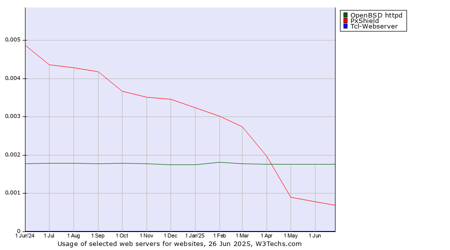 Historical trends in the usage of OpenBSD httpd vs. PxShield vs. Tcl-Webserver