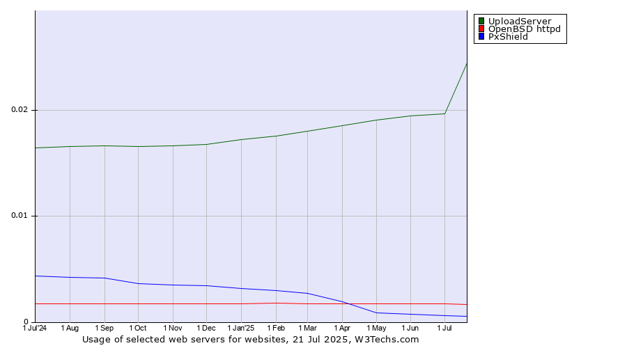 Historical trends in the usage of UploadServer vs. OpenBSD httpd vs. PxShield