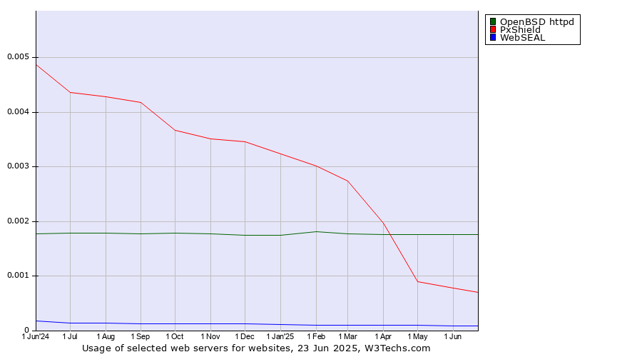 Historical trends in the usage of OpenBSD httpd vs. PxShield vs. WebSEAL