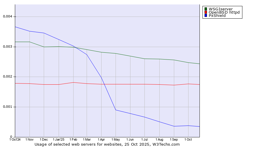 Historical trends in the usage of WSGIserver vs. OpenBSD httpd vs. PxShield