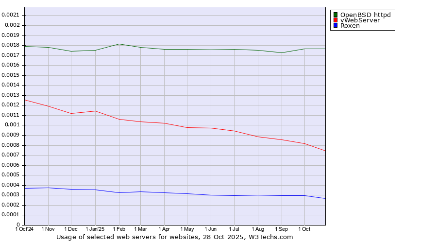 Historical trends in the usage of OpenBSD httpd vs. vWebServer vs. Roxen
