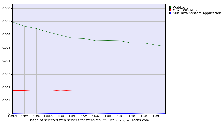 Historical trends in the usage of WebLogic vs. OpenBSD httpd vs. Sun Java System Application Server