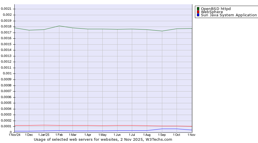 Historical trends in the usage of OpenBSD httpd vs. WebSphere vs. Sun Java System Application Server