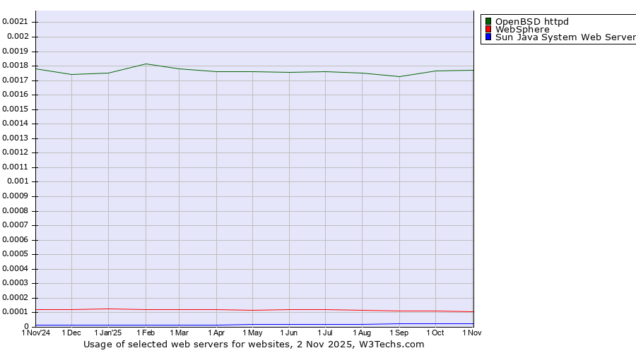 Historical trends in the usage of OpenBSD httpd vs. WebSphere vs. Sun Java System Web Server