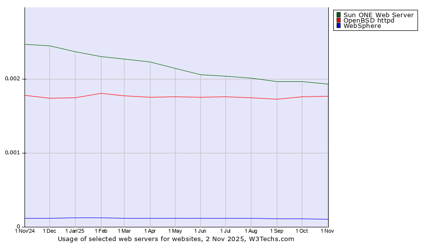 Historical trends in the usage of Sun ONE Web Server vs. OpenBSD httpd vs. WebSphere